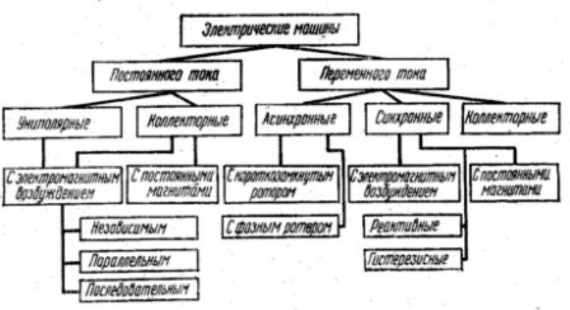 Электрические машины. Техническое описание