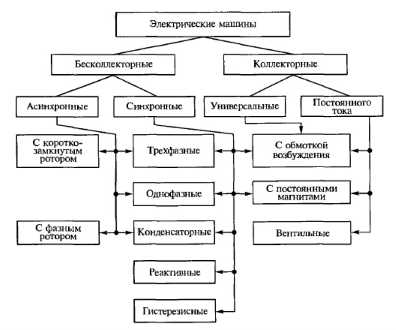 Вспомогательные электрические машины