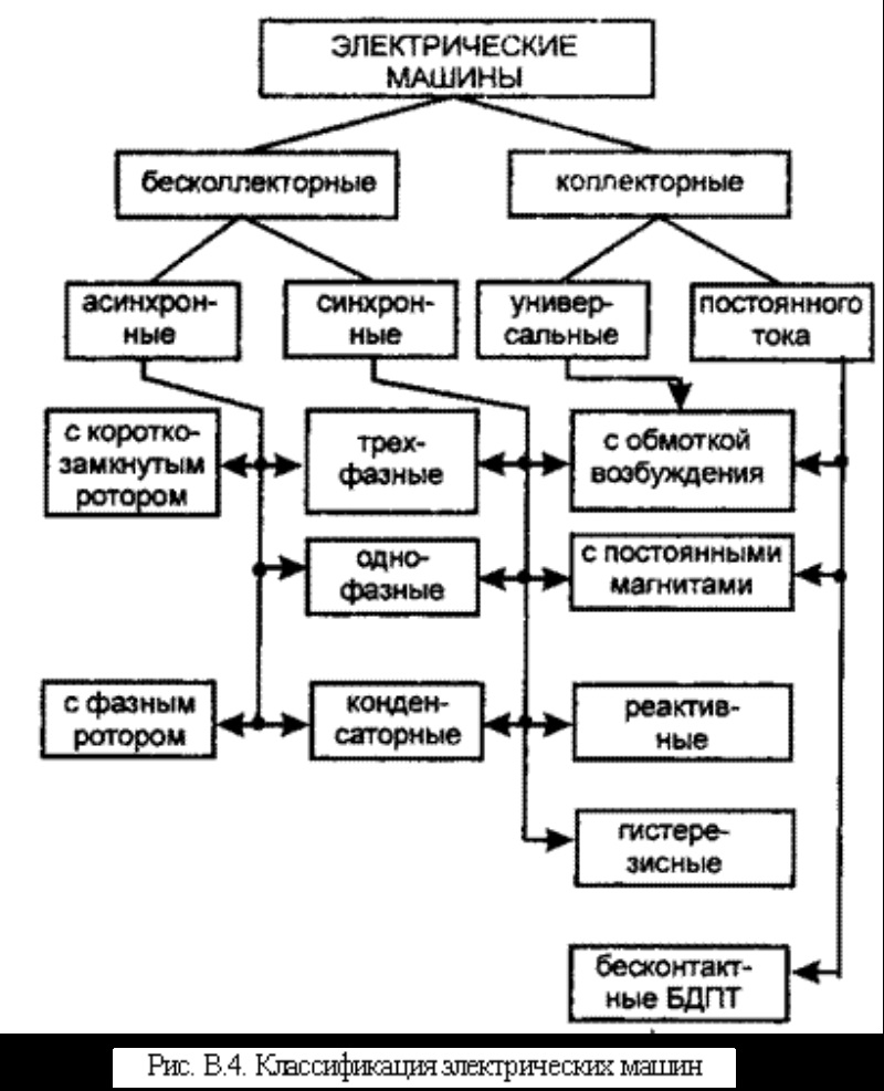 Электрические машины. Словарь терминов